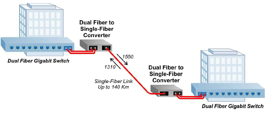 Dual Fiber to Single-Fiber Converters