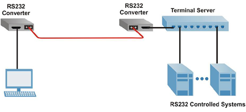 RS-232 serial-to-fiber converters