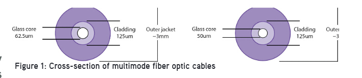 OM3 fiber