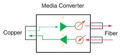Copper-to-Fiber Media Converter