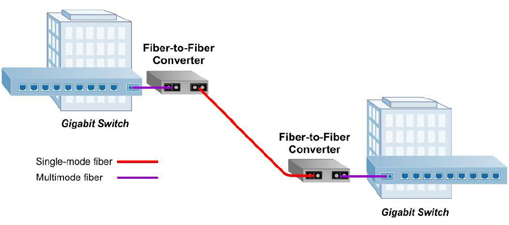 Multi-mode to Single-mode Fiber Converters