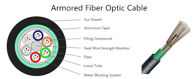 Armored Fiber Optic Cable Types