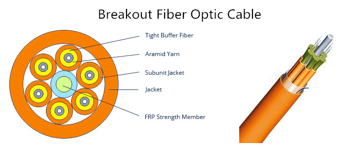 breakout fiber optic cable types