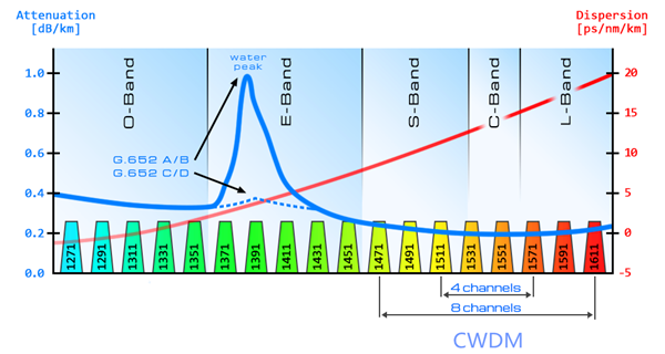 Dwdm Wavelengths Chart