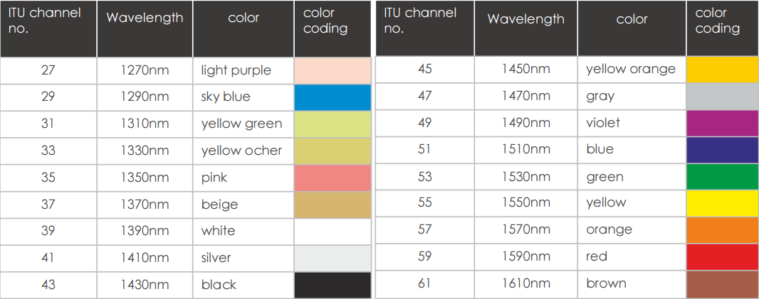 Dwdm Channel Chart