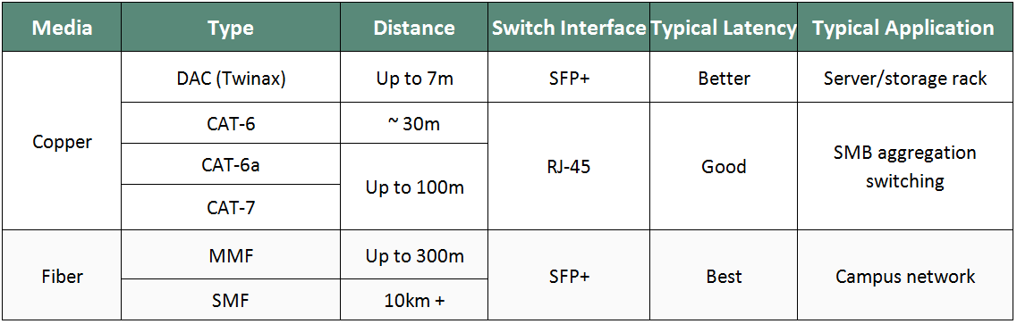 Fiber Optic Distance Chart