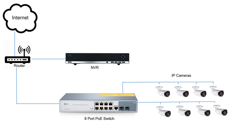 NVR Setup with a PoE Switch in Networking