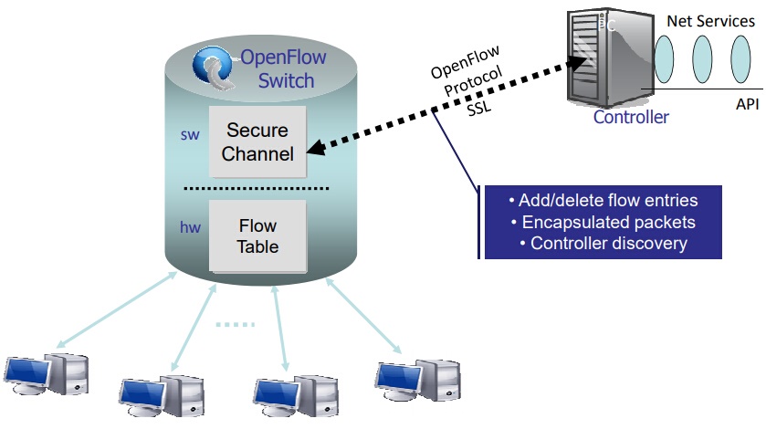 What Is OpenFlow Switch and How Does it Work?