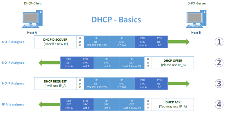 PPPoE vs DHCP: What is the difference?