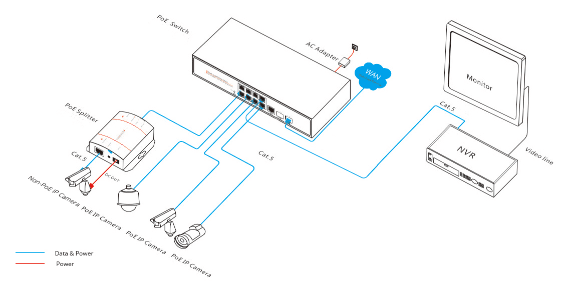 Application layout of a managed switch with PoE
