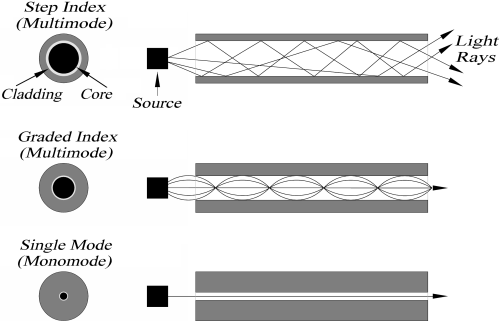singlemode types of fiber optic cables