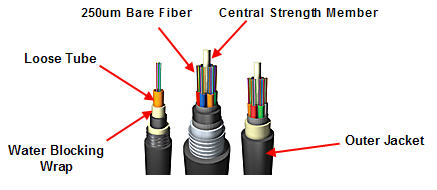 loose tube cable