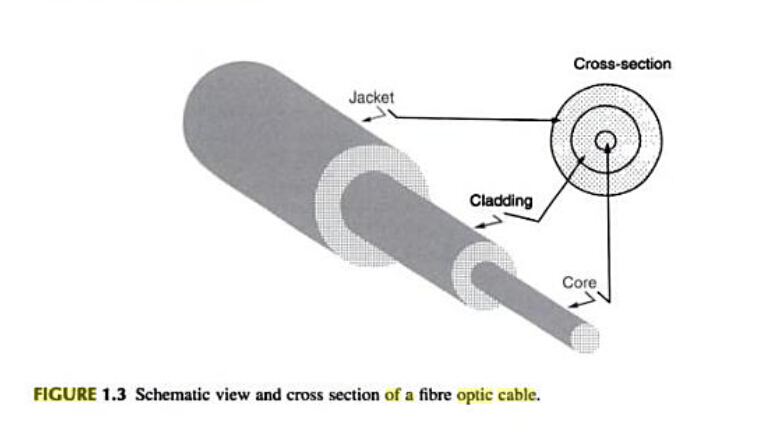 core and cladding in fiber optic cable