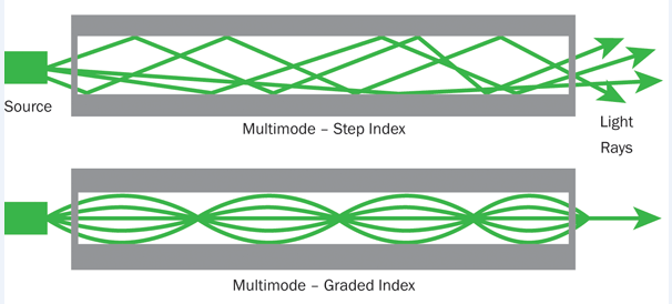 multimode fiber
