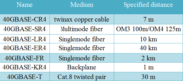 40 Gigabit Ethernet qsfp