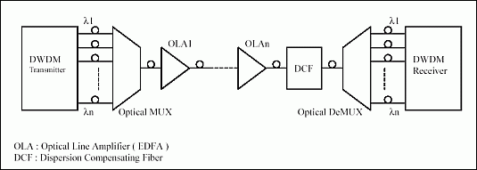 Optical transmitters/receivers