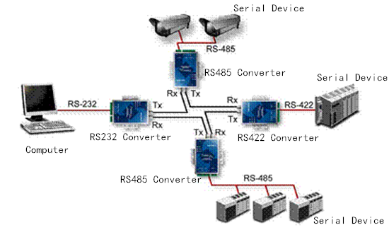 Ring Connection Mode serial-to-fiber converter