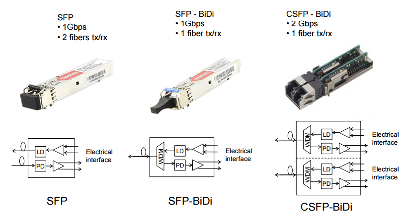 Differences Between SFP, BiDi SFP and Compact SFP