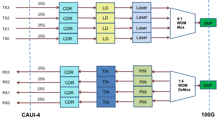 100G Optical Transceivers Links CWDM4
