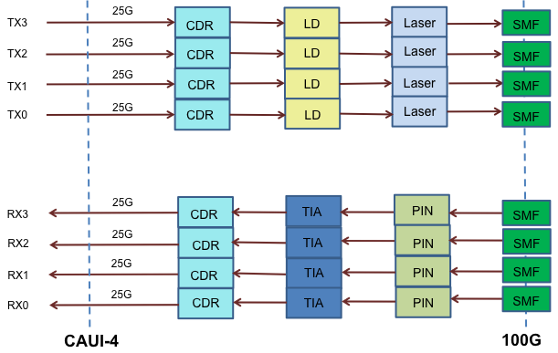 100G Optical Transceivers Links PSM4
