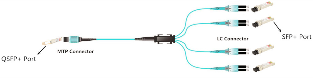 QSFP+ Breakout Cable convert qsfp+ to sfp+