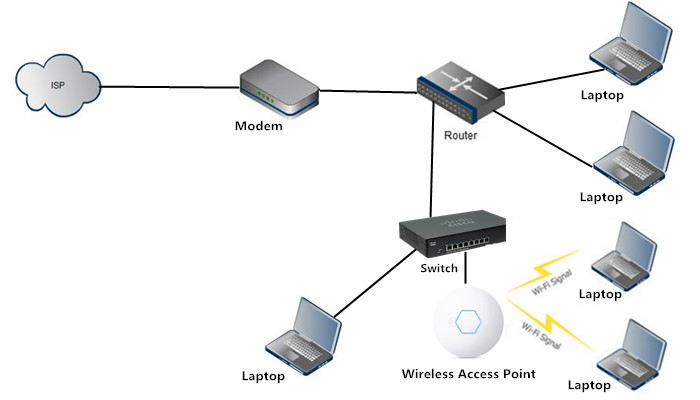 voordat Definitief aankunnen Wireless Access Point vs Router–Which One Is Right for You?