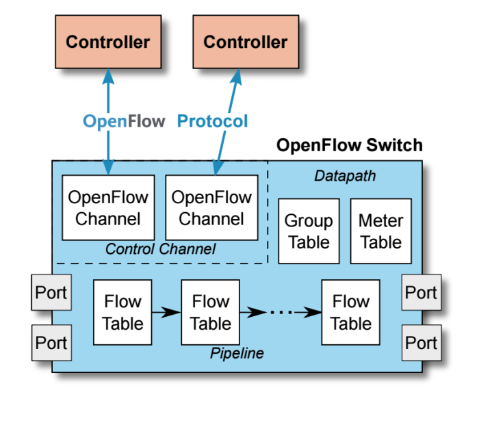 what is openflow switch