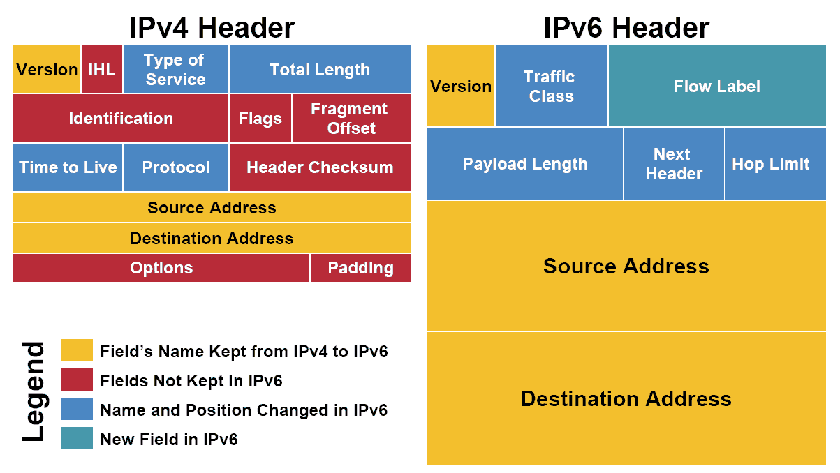 concert Licht erven What Is IPv6 And Why Is It Important?